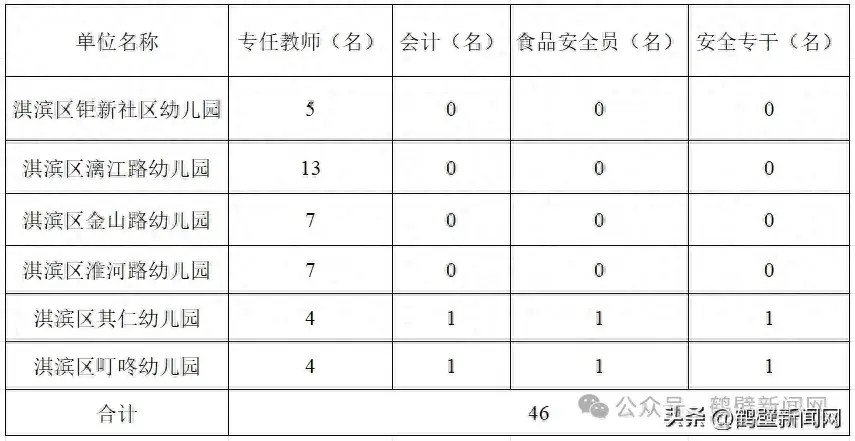 46人！淇滨区公办幼儿园公开招聘