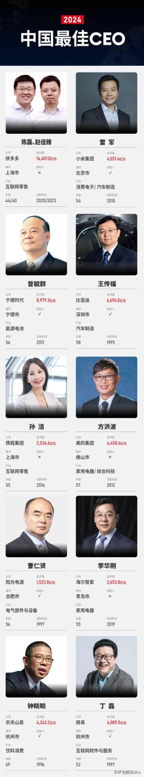 最佳CEO榜单公布，王传福、董明珠、雷军入选