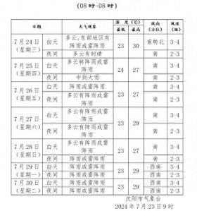 沈阳今晚有大雨局部暴雨！本周阵雨频繁，需做好安全防护