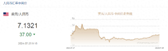 人民币中间价报7.1321，上调37点