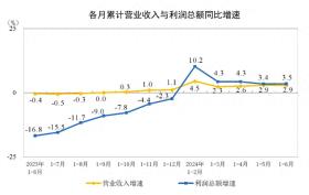 6月份规上工业企业利润增长3.6%，增速较上月加快2.9个百分点 专家：剔除价格因素后，营业成本端回落幅度相对更大，推升利润增速修复