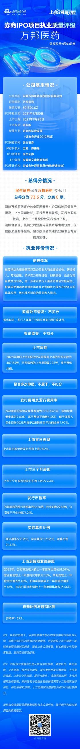 民生证券保荐万邦医药IPO项目质量评级C级 发行市盈率高于行业均值76.21%募资11.31亿元 排队周期近两年