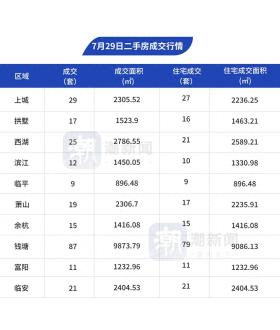 7月29日，杭州市区二手房成交245套