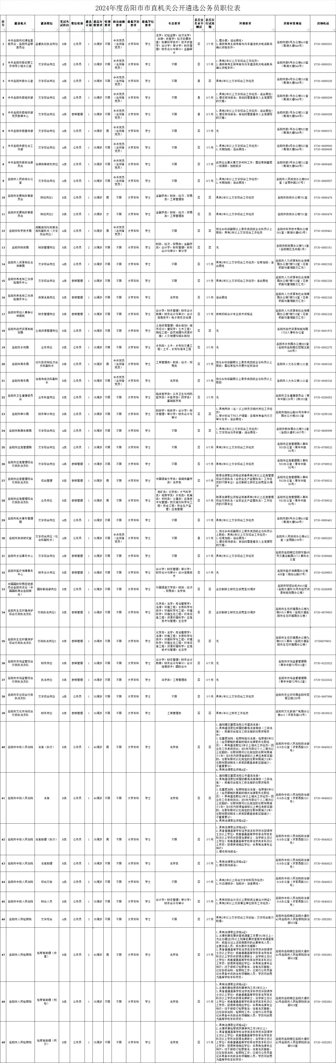 2024年度岳阳市市直机关公开遴选公务员！具体职位→