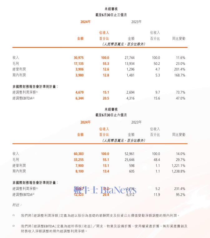 快手上半年经调整净利润90.67亿元，同比增长231.4%